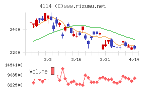日本触媒チャート