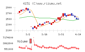 協和キリンチャート