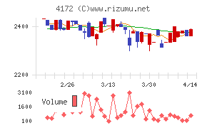 Ｈｉクラテスチャート