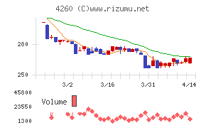 ハイブリッドテクノロジーズチャート