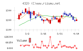 ＣＥホールディングスチャート