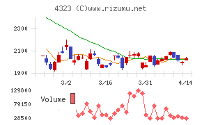日本システム技術