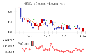 カイオム・バイオサイエンスチャート