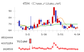 ブライトパス・バイオチャート