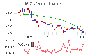 中国塗料チャート