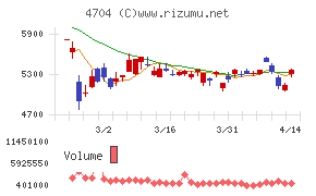 トレンドマイクロ