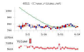 ドリーム・アーツ