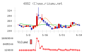 ペルセウスプロテオミクスチャート