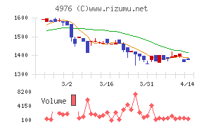 東洋ドライルーブ