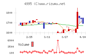 サンケイ化学チャート