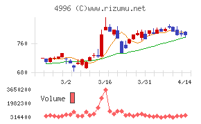 クミアイ化学工業チャート