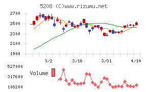 有沢製作所チャート