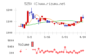 ＧＭＯプライム・ストラテジー
