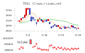 大平洋金属チャート
