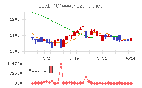 エキサイトホールディングスチャート