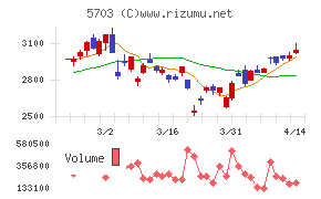 日本軽金属ホールディングスチャート