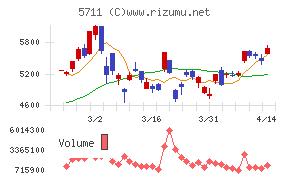 三菱マテリアル