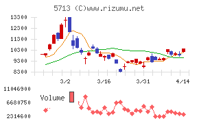 住友金属鉱山チャート