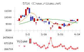 ＤＯＷＡホールディングスチャート
