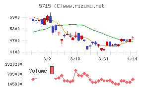 古河機械金属チャート