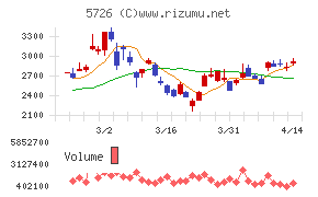 大阪チタニウムテクノロジーズチャート