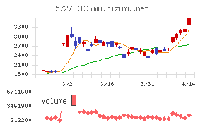 東邦チタニウムチャート