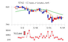 エヌアイシ・オートテックチャート