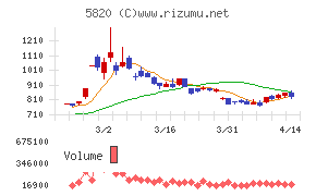 三ッ星チャート