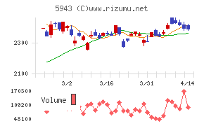 ノーリツチャート