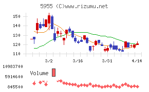 ワイズホールディングスチャート