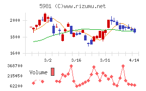 東京製綱チャート