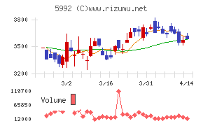 中央発條チャート