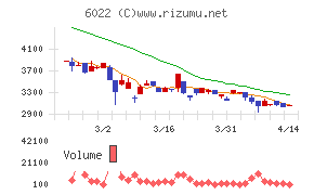 赤阪鐵工所チャート