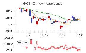 ダイハツインフィニアースチャート