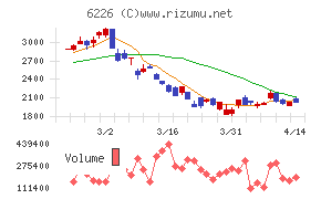 守谷輸送機工業チャート