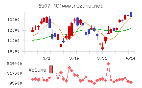シンフォニアテクノロジーチャート
