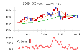 ディーエムソリューションズ