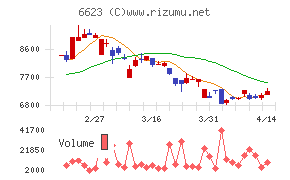 愛知電機チャート