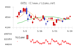 日東工業チャート