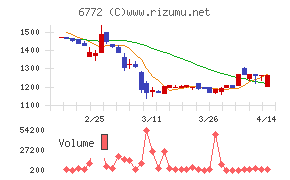 東京コスモス電機チャート