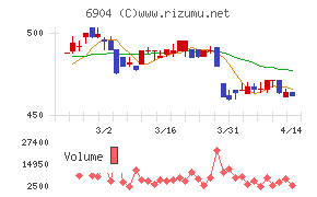 原田工業チャート