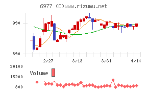 日本抵抗器製作所チャート