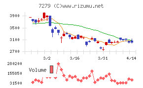 ハイレックスコーポレーションチャート