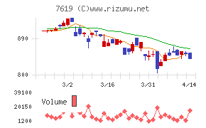 田中商事チャート