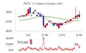 ダイコー通産チャート