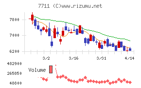 助川電気工業チャート