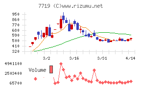 東京衡機チャート