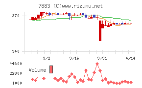 サンメッセチャート