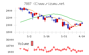 南海プライウッドチャート