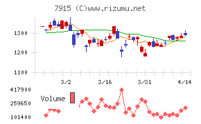 ＮＩＳＳＨＡチャート